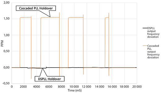 Figure 9. DSPLL provides highly accurate short-term holdover.